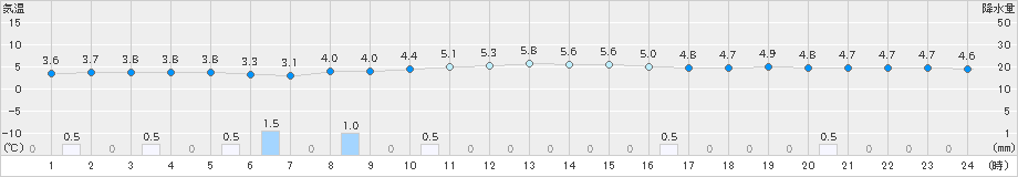 石狩沼田(>2025年10月22日)のアメダスグラフ