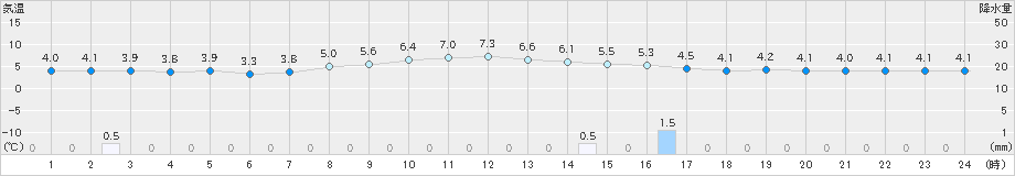 芦別(>2025年10月22日)のアメダスグラフ