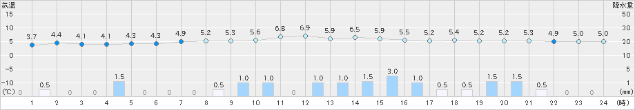 岩見沢(>2025年10月22日)のアメダスグラフ