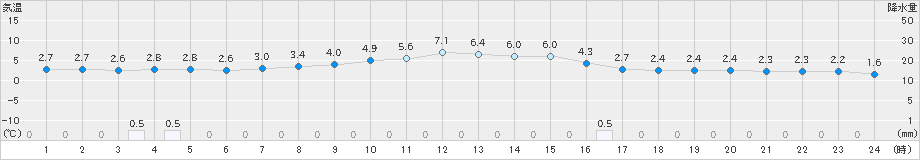 西興部(>2025年10月22日)のアメダスグラフ
