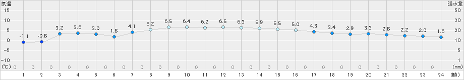 阿寒湖畔(>2025年10月22日)のアメダスグラフ