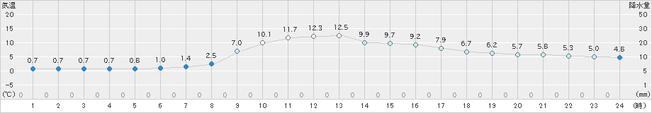 足寄(>2025年10月22日)のアメダスグラフ