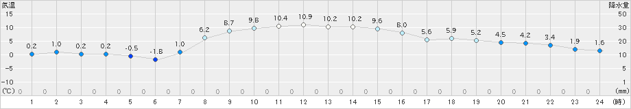 帯広泉(>2025年10月22日)のアメダスグラフ
