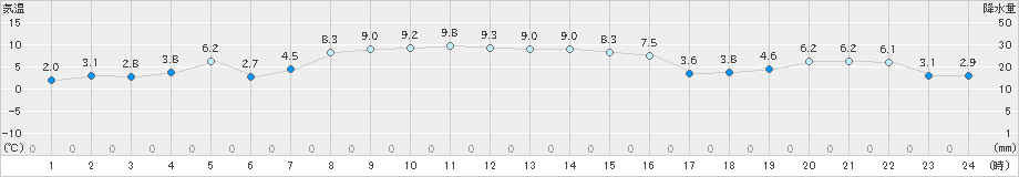 森(>2025年10月22日)のアメダスグラフ