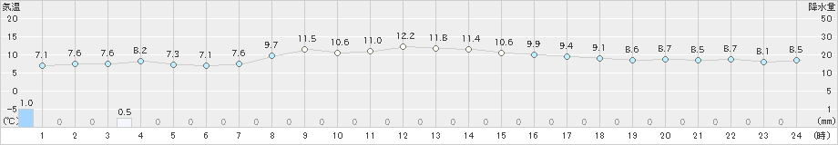 松前(>2025年10月22日)のアメダスグラフ