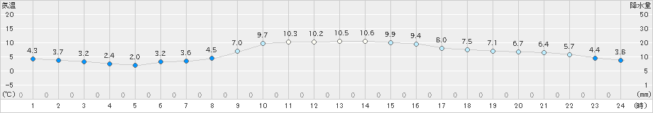 荒屋(>2025年10月22日)のアメダスグラフ