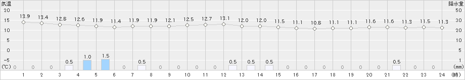所沢(>2025年10月22日)のアメダスグラフ