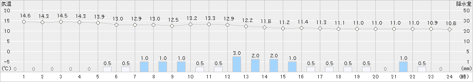 小田原(>2025年10月22日)のアメダスグラフ