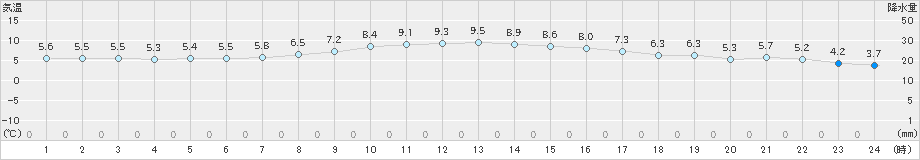六厩(>2025年10月22日)のアメダスグラフ