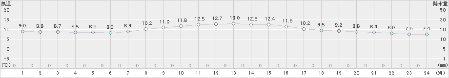 上市(>2025年10月22日)のアメダスグラフ