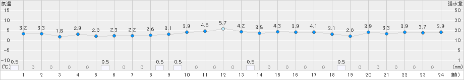 礼文(>2025年10月23日)のアメダスグラフ