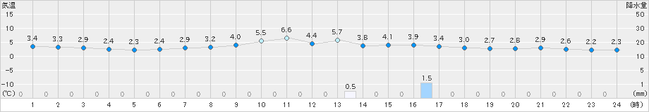 士別(>2025年10月23日)のアメダスグラフ