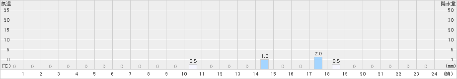 層雲峡(>2025年10月23日)のアメダスグラフ