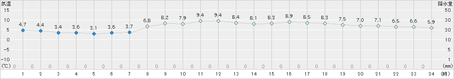 札幌(>2025年10月23日)のアメダスグラフ
