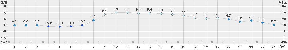 千歳(>2025年10月23日)のアメダスグラフ
