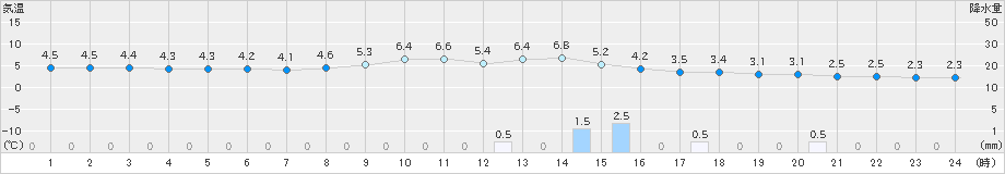 石狩沼田(>2025年10月23日)のアメダスグラフ