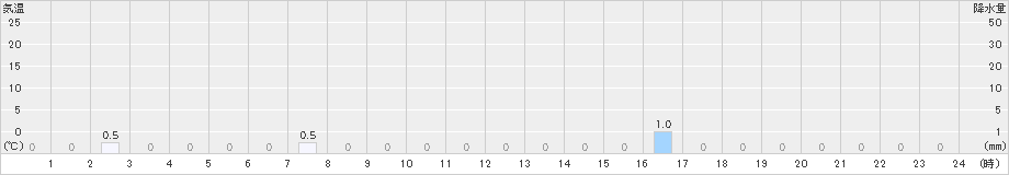 新城(>2025年10月23日)のアメダスグラフ