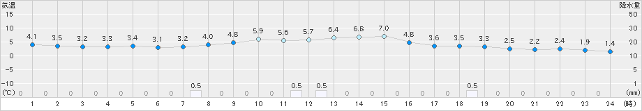 空知吉野(>2025年10月23日)のアメダスグラフ
