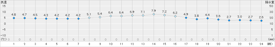 滝川(>2025年10月23日)のアメダスグラフ