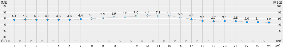 芦別(>2025年10月23日)のアメダスグラフ