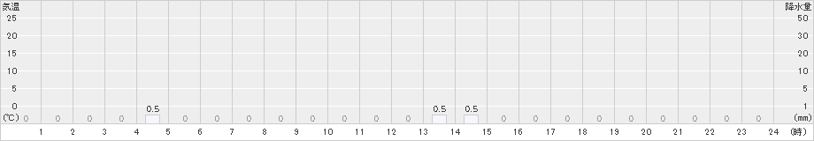 浦臼(>2025年10月23日)のアメダスグラフ