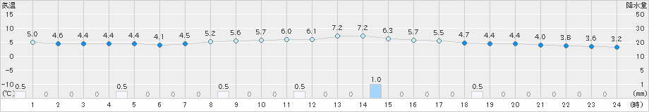 美唄(>2025年10月23日)のアメダスグラフ