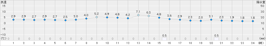 夕張(>2025年10月23日)のアメダスグラフ