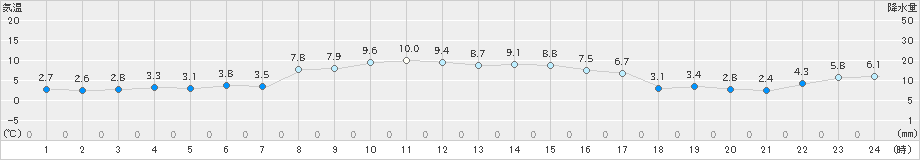 余市(>2025年10月23日)のアメダスグラフ