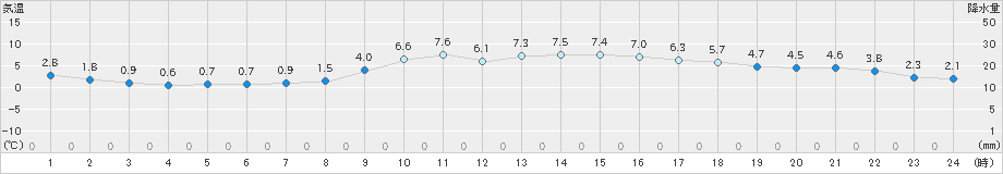 倶知安(>2025年10月23日)のアメダスグラフ