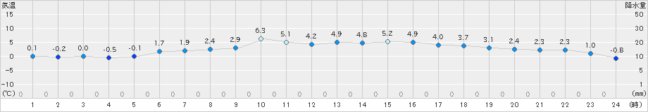 真狩(>2025年10月23日)のアメダスグラフ