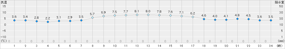 常呂(>2025年10月23日)のアメダスグラフ