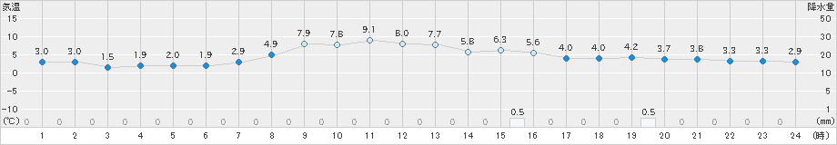 佐呂間(>2025年10月23日)のアメダスグラフ
