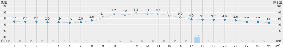 境野(>2025年10月23日)のアメダスグラフ