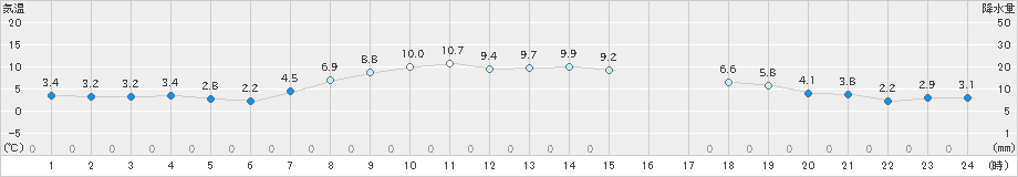 中標津(>2025年10月23日)のアメダスグラフ