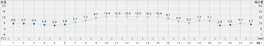 榊町(>2025年10月23日)のアメダスグラフ