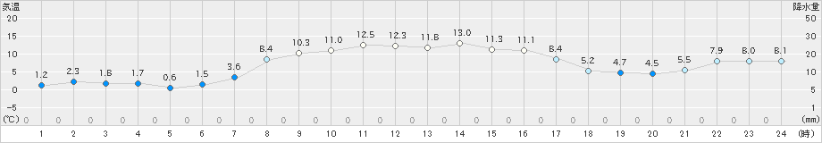 むつ(>2025年10月23日)のアメダスグラフ