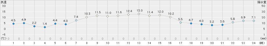 小田野沢(>2025年10月23日)のアメダスグラフ