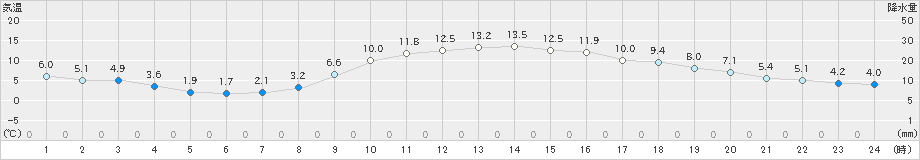 雫石(>2025年10月23日)のアメダスグラフ