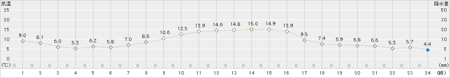 大衡(>2025年10月23日)のアメダスグラフ