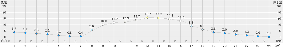 六厩(>2025年10月23日)のアメダスグラフ