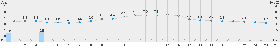 厚田(>2025年10月24日)のアメダスグラフ