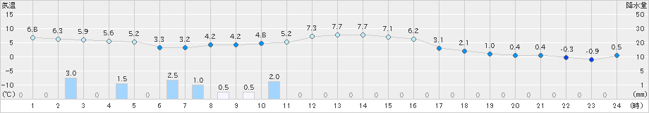 山口(>2025年10月24日)のアメダスグラフ