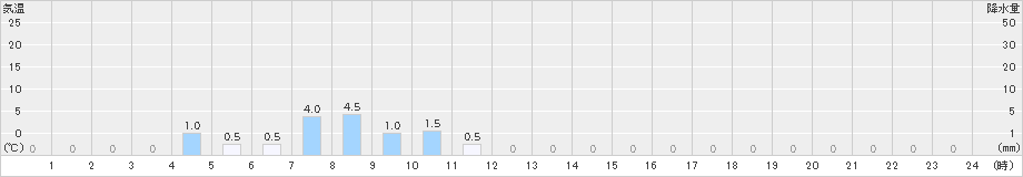手稲山(>2025年10月24日)のアメダスグラフ