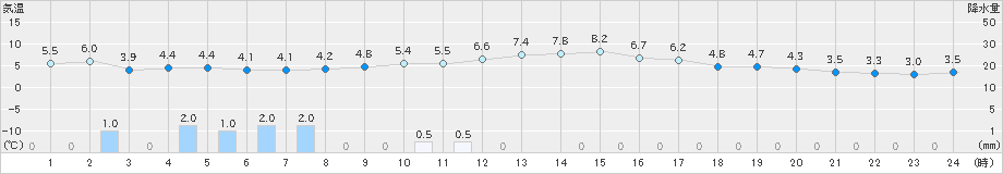 札幌(>2025年10月24日)のアメダスグラフ