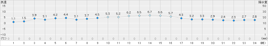 支笏湖畔(>2025年10月24日)のアメダスグラフ