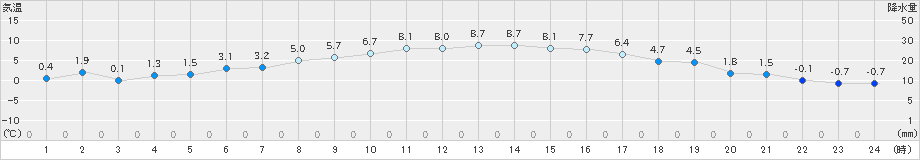 千歳(>2025年10月24日)のアメダスグラフ