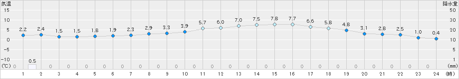 秩父別(>2025年10月24日)のアメダスグラフ