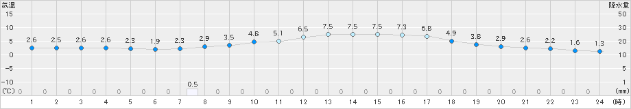 滝川(>2025年10月24日)のアメダスグラフ