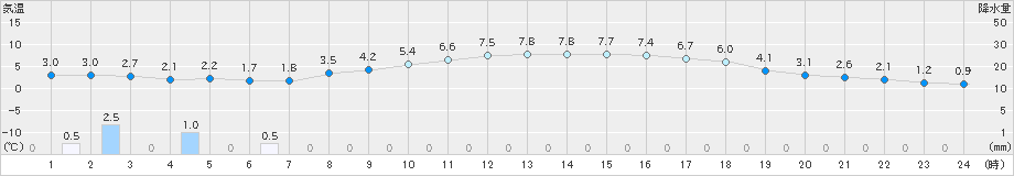 岩見沢(>2025年10月24日)のアメダスグラフ