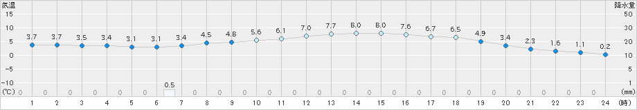 長沼(>2025年10月24日)のアメダスグラフ